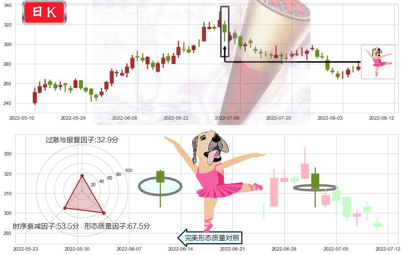 山西汾酒(sh600809)单针探底(定海神针)K线图-阿布量化