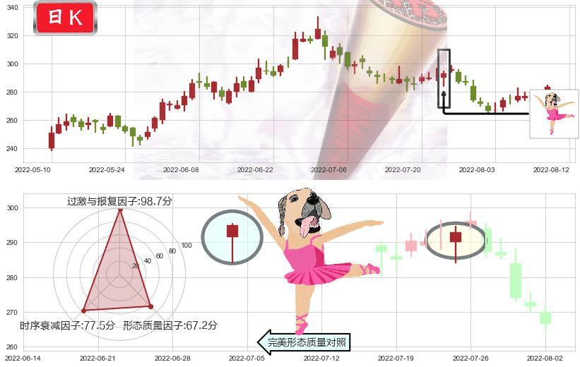 山西汾酒(sh600809)单针探底(定海神针)K线图-阿布量化