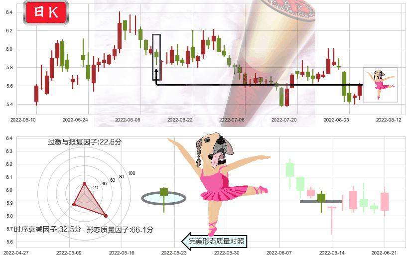 广电网络(sh600831)单针探底(定海神针)K线图-阿布量化