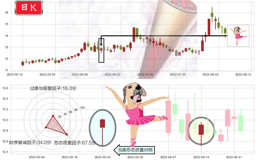 上海机电(sh600835)单针探底(定海神针)K线图-阿布量化