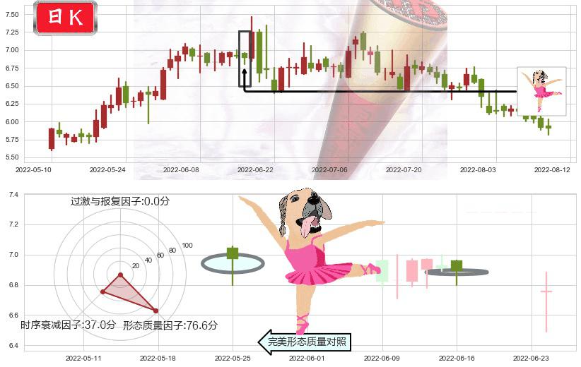 界龙实业(sh600836)单针探底(定海神针)K线图-阿布量化