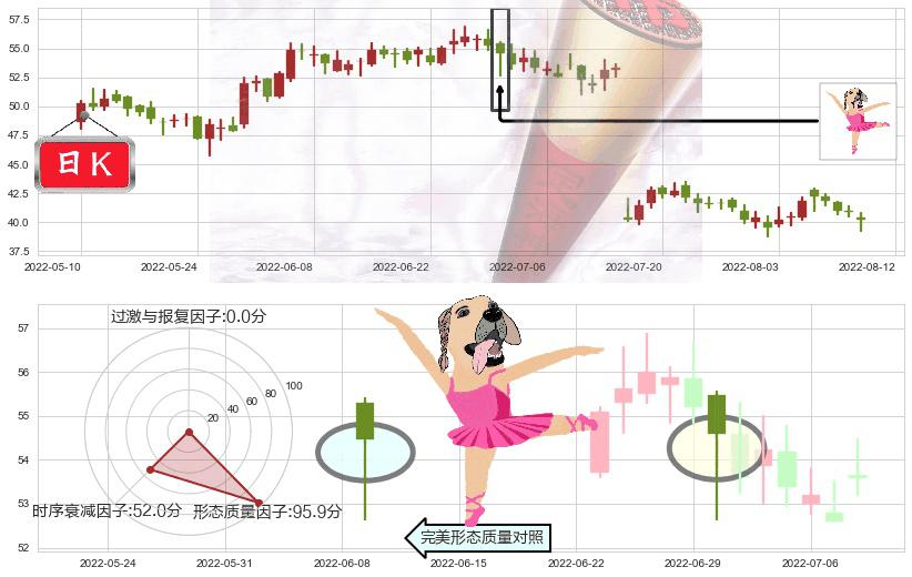 宝信软件(sh600845)单针探底(定海神针)K线图-阿布量化