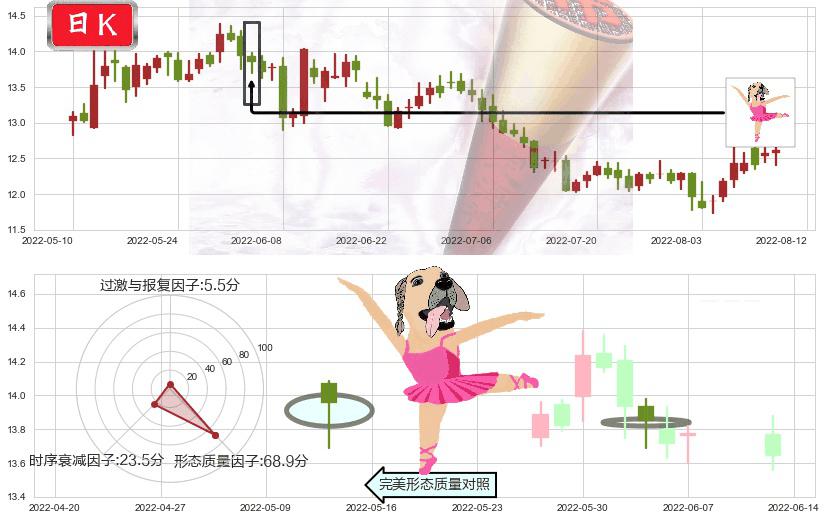 上海临港(sh600848)单针探底(定海神针)K线图-阿布量化