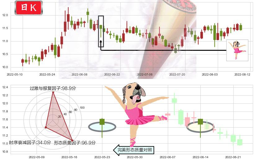 航天长峰(sh600855)单针探底(定海神针)K线图-阿布量化