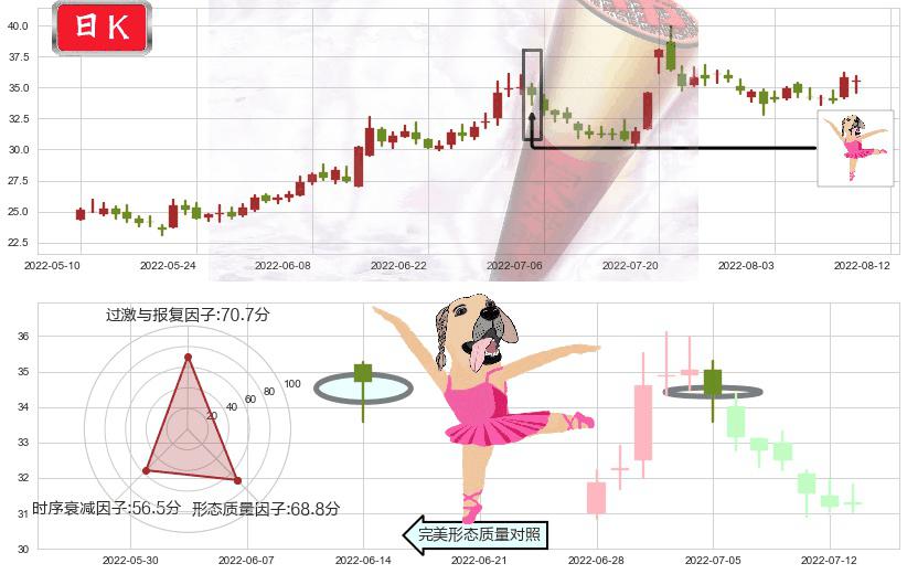 中炬高新(sh600872)单针探底(定海神针)K线图-阿布量化
