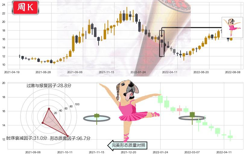 东方电气(sh600875)单针探底(定海神针)K线图-阿布量化