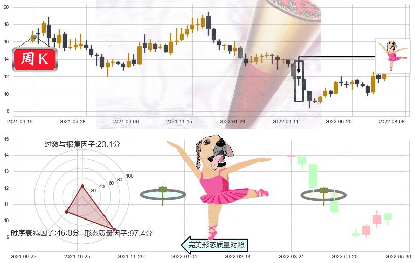 嘉陵(sh600877)单针探底（定海神针）K线图-阿布量化