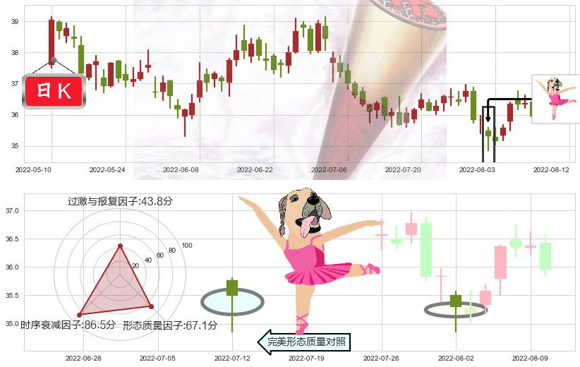 伊利股份(sh600887)单针探底（定海神针）K线图-阿布量化