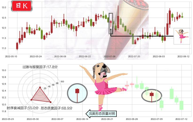 张江高科(sh600895)单针探底(定海神针)K线图-阿布量化