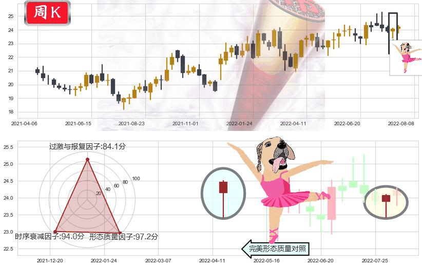 长江电力(sh600900)单针探底(定海神针)K线图-阿布量化