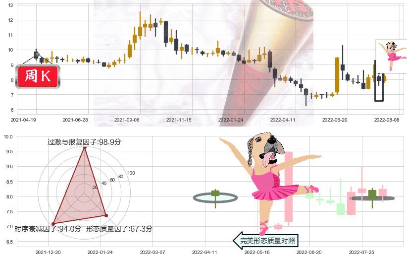 贵州燃气(sh600903)单针探底(定海神针)K线图-阿布量化
