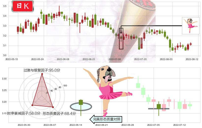 江苏有线(sh600959)单针探底（定海神针）K线图-阿布量化