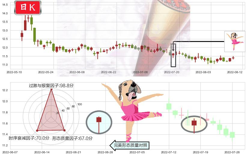 九州通(sh600998)单针探底(定海神针)K线图-阿布量化