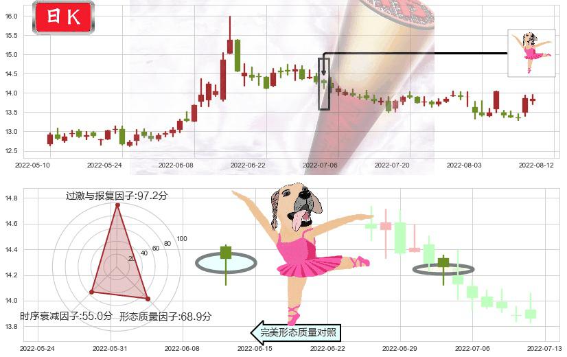 招商证券(sh600999)单针探底(定海神针)K线图-阿布量化