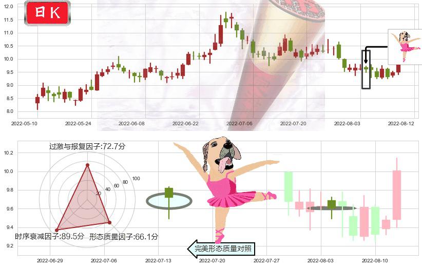 中国国航(sh601111)单针探底(定海神针)K线图-阿布量化