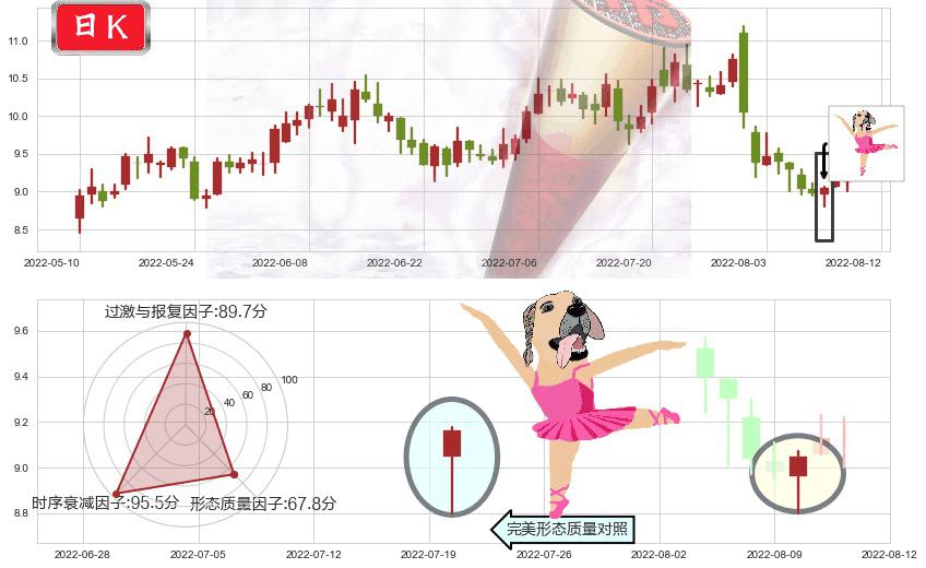 中国化学(sh601117)单针探底（定海神针）K线图-阿布量化