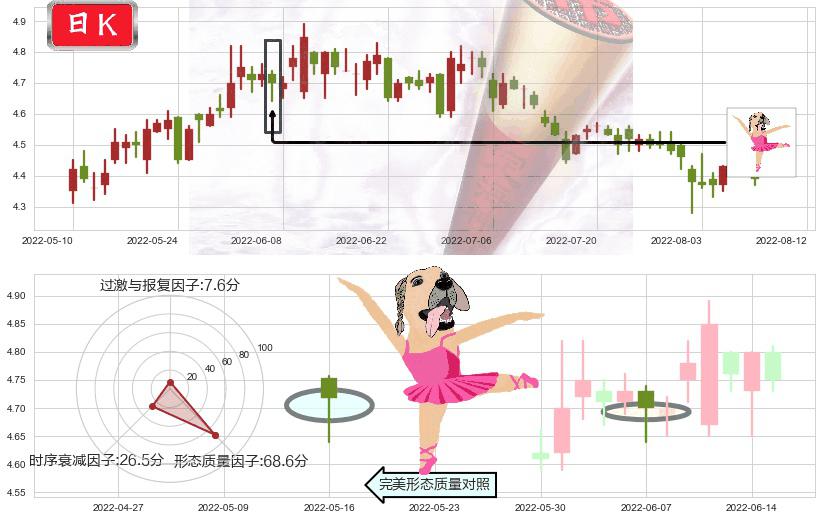海南橡胶(sh601118)单针探底(定海神针)K线图-阿布量化