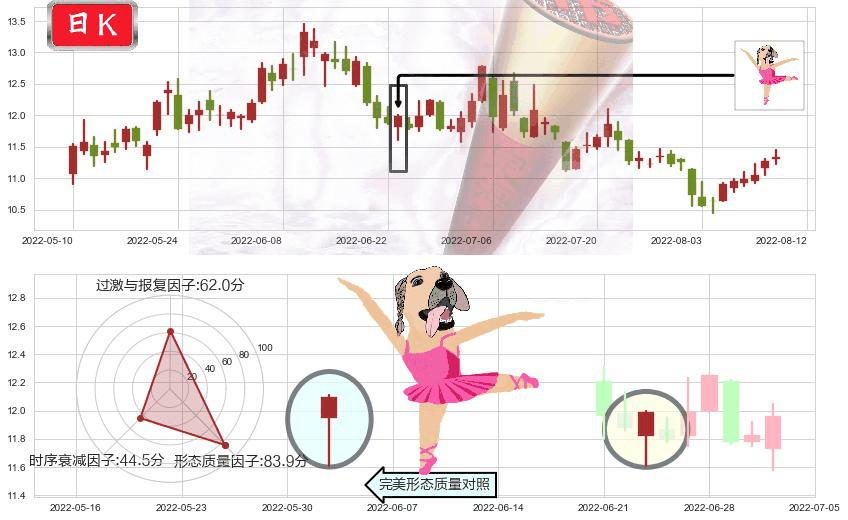 西部矿业(sh601168)单针探底(定海神针)K线图-阿布量化