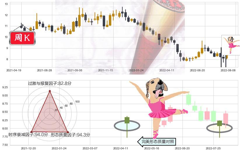 东兴证券(sh601198)单针探底(定海神针)K线图-阿布量化