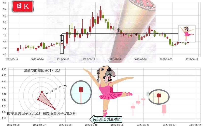 君正集团(sh601216)单针探底(定海神针)K线图-阿布量化