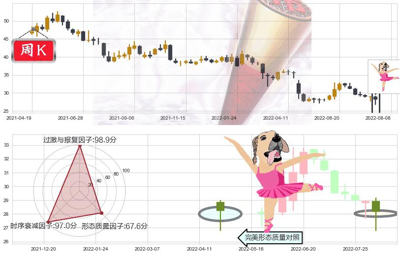 新华保险(sh601336)单针探底(定海神针)K线图-阿布量化