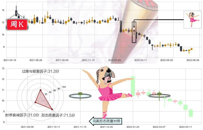 三六零(sh601360)单针探底(定海神针)K线图-阿布量化