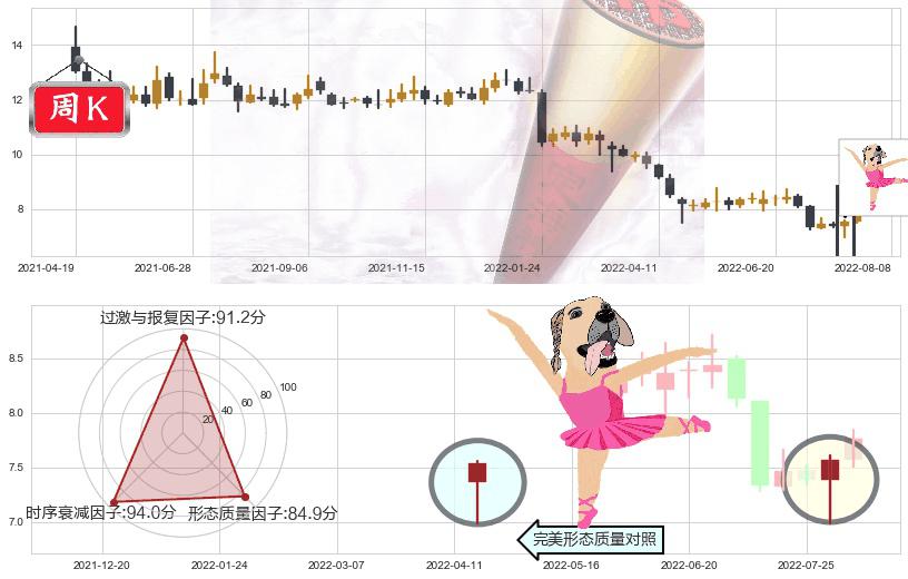 三六零(sh601360)单针探底(定海神针)K线图-阿布量化