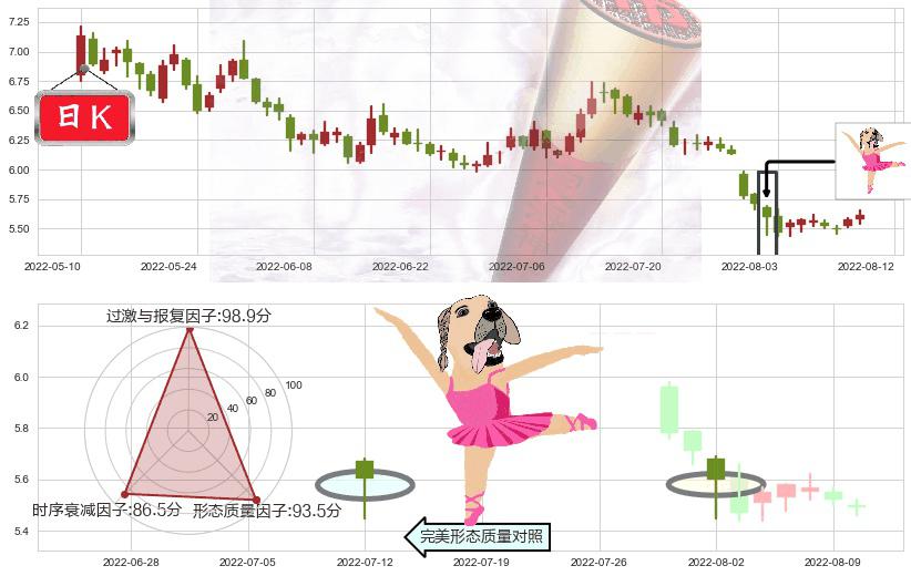 中国中铁(sh601390)单针探底（定海神针）K线图-阿布量化