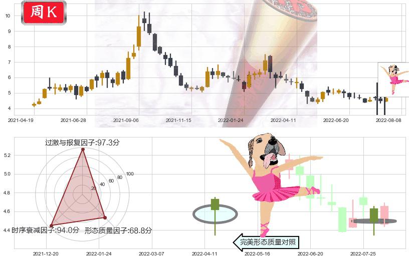 中国铝业(sh601600)单针探底(定海神针)K线图-阿布量化