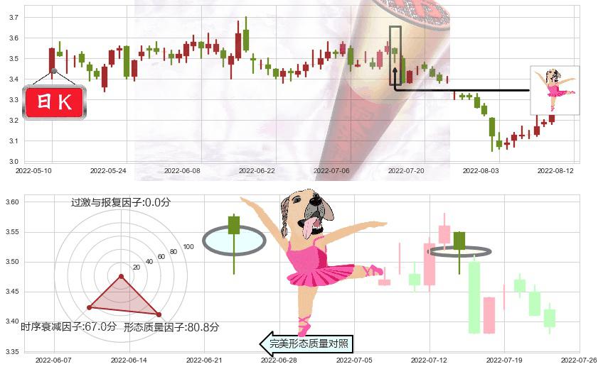 中国中冶(sh601618)单针探底(定海神针)K线图-阿布量化
