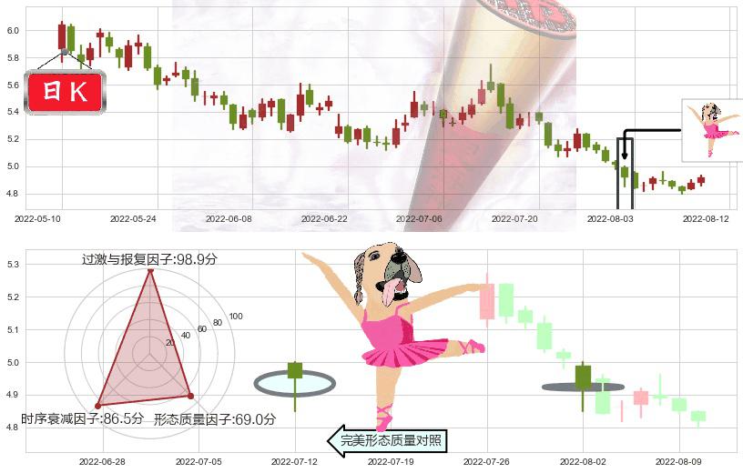 中国建筑(sh601668)单针探底（定海神针）K线图-阿布量化
