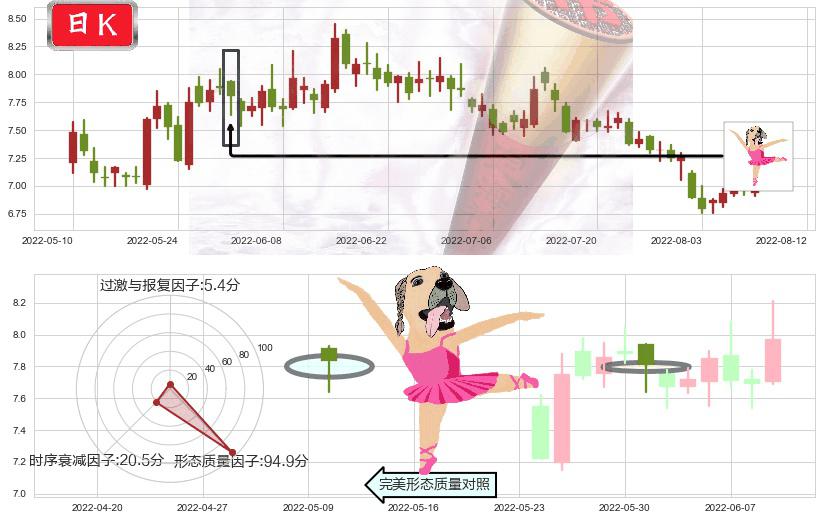 中国电建(sh601669)单针探底（定海神针）K线图-阿布量化