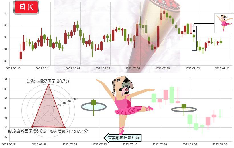 正泰电器(sh601877)单针探底(定海神针)K线图-阿布量化