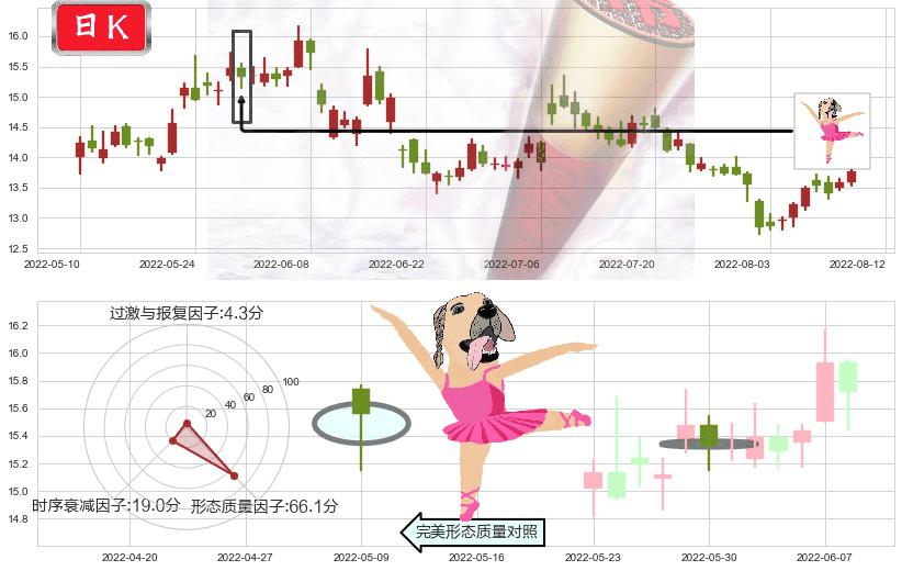 中远海控(sh601919)单针探底(定海神针)K线图-阿布量化