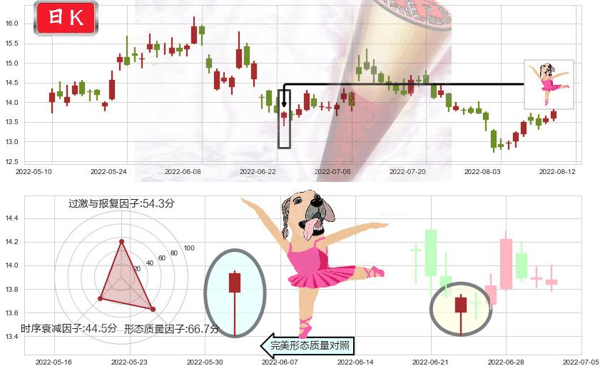 中远海控(sh601919)单针探底(定海神针)K线图-阿布量化