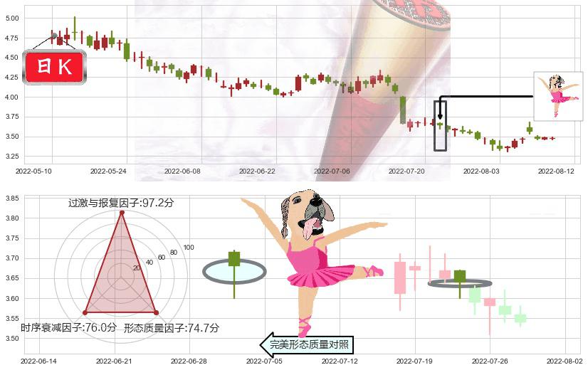 永辉超市(sh601933)单针探底(定海神针)K线图-阿布量化