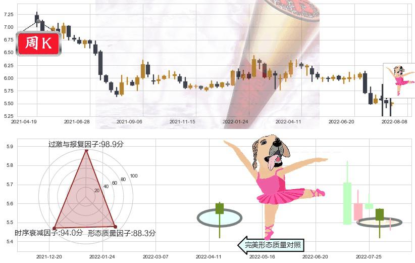 建设银行(sh601939)单针探底（定海神针）K线图-阿布量化