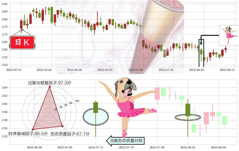金隅集团(sh601992)单针探底(定海神针)K线图-阿布量化