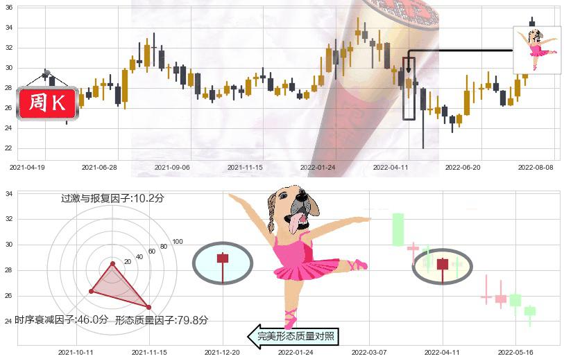 中科曙光(sh603019)单针探底（定海神针）K线图-阿布量化