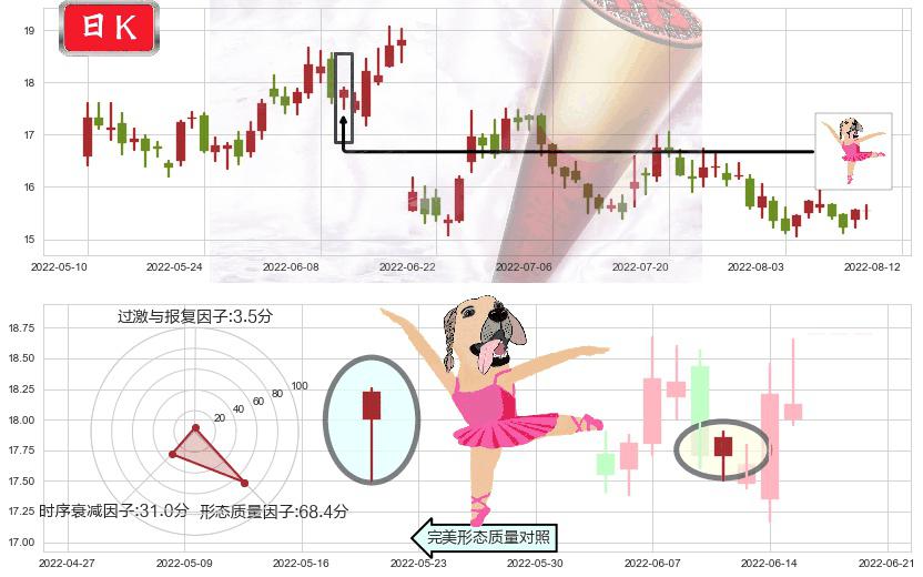 千禾味业(sh603027)单针探底(定海神针)K线图-阿布量化