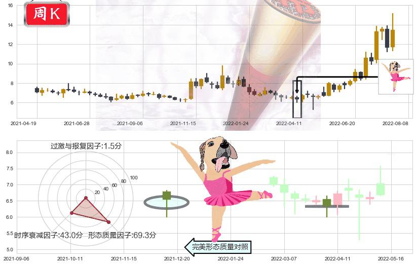 天成自控(sh603085)单针探底（定海神针）K线图-阿布量化