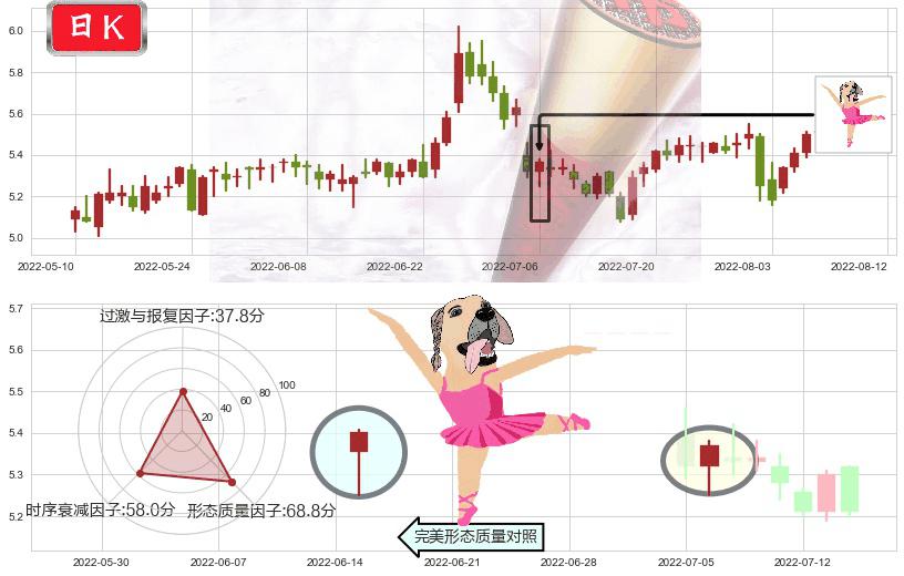 红蜻蜓(sh603116)单针探底(定海神针)K线图-阿布量化