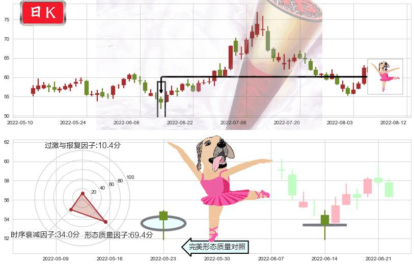 汇顶科技(sh603160)单针探底(定海神针)K线图-阿布量化