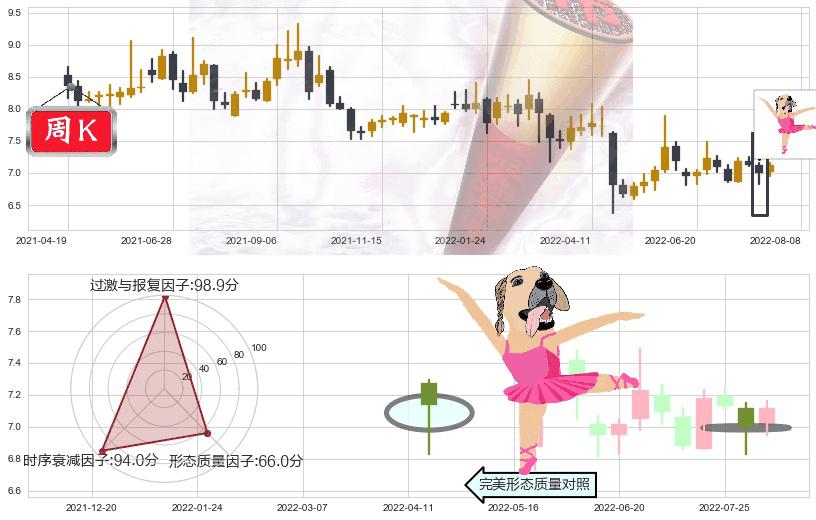 渤海轮渡(sh603167)单针探底(定海神针)K线图-阿布量化