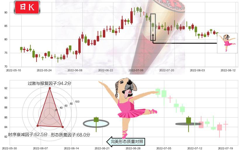 海天味业(sh603288)单针探底(定海神针)K线图-阿布量化