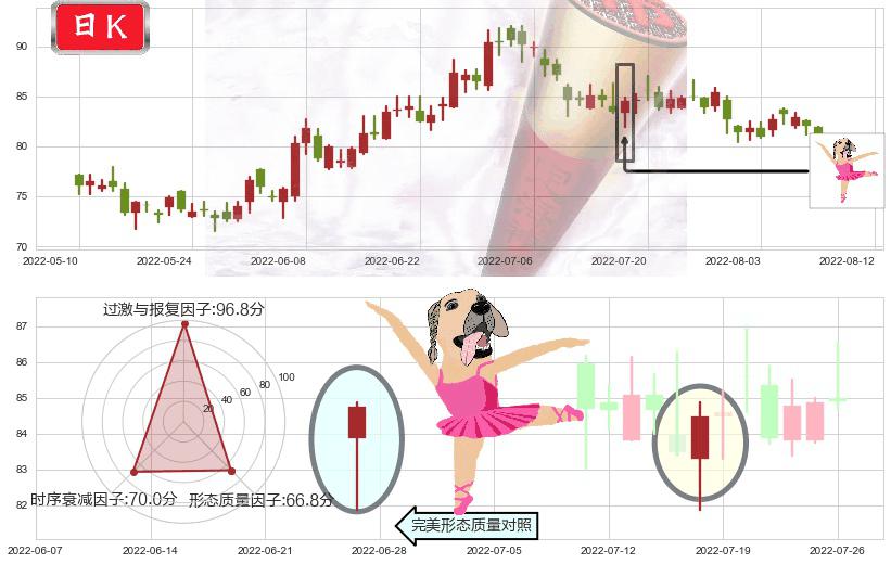 海天味业(sh603288)单针探底(定海神针)K线图-阿布量化