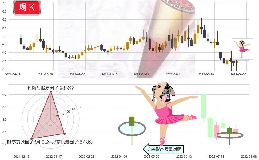 乾景园林(sh603778)单针探底（定海神针）K线图-阿布量化