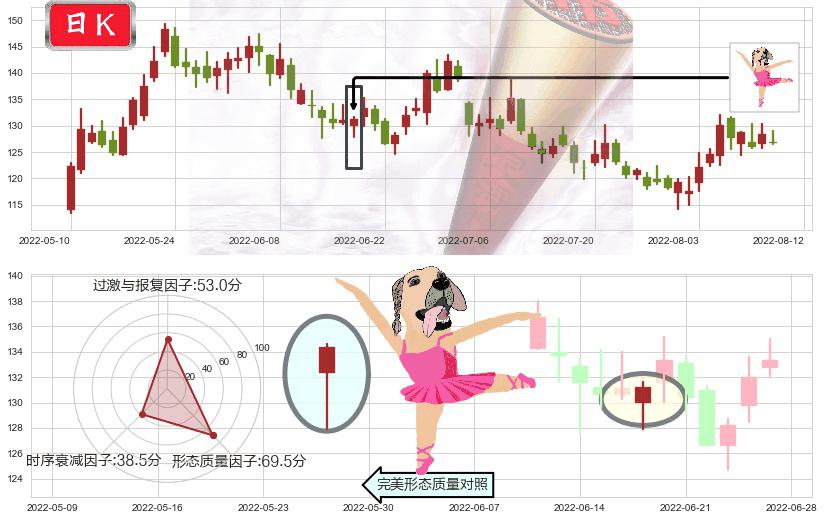 兆易创新(sh603986)单针探底(定海神针)K线图-阿布量化