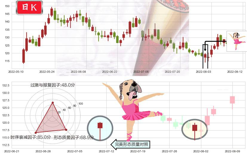 兆易创新(sh603986)单针探底(定海神针)K线图-阿布量化
