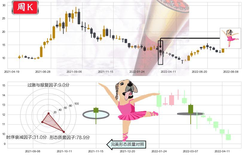 中国宝安(sz000009)单针探底（定海神针）K线图-阿布量化